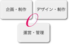基本サービス図式「企画・制作 デザイン・制作 運営・管理」